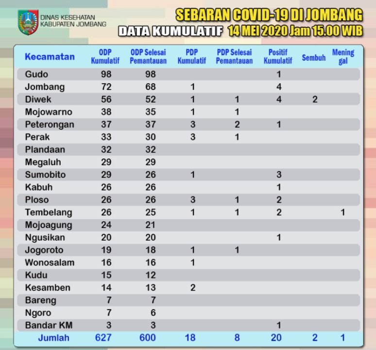Data COVID-19 Kabupaten Jombang