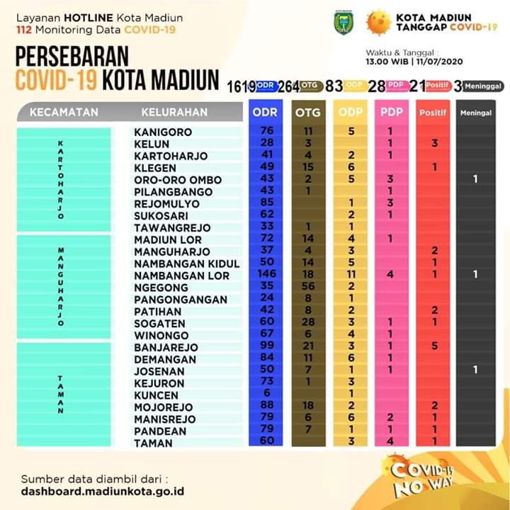 Petugas Tiket Bus Warga Kota Madiun Terkonfirmasi Positif COVID-19